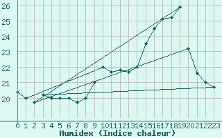 Courbe de l'humidex pour Abbeville (80)