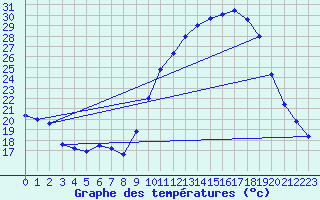 Courbe de tempratures pour Ambrieu (01)