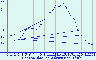 Courbe de tempratures pour Marseille - Saint-Loup (13)