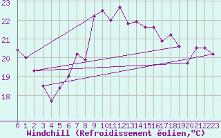 Courbe du refroidissement olien pour Vinga