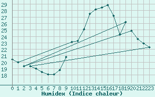 Courbe de l'humidex pour Munte (Be)