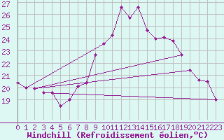 Courbe du refroidissement olien pour Chaumont (Sw)