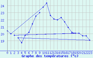 Courbe de tempratures pour Mersin