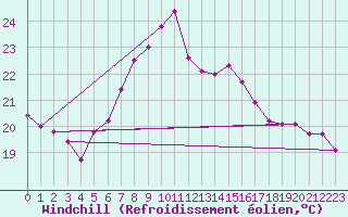 Courbe du refroidissement olien pour Mersin