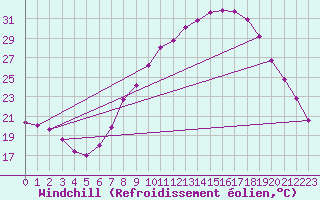Courbe du refroidissement olien pour Benevente