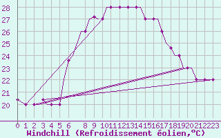 Courbe du refroidissement olien pour Chrysoupoli Airport