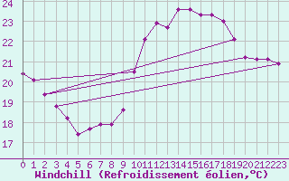 Courbe du refroidissement olien pour Bziers-Centre (34)