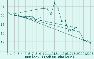 Courbe de l'humidex pour Ile de Groix (56)