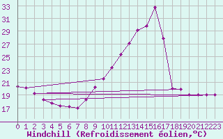 Courbe du refroidissement olien pour Toulouse-Blagnac (31)