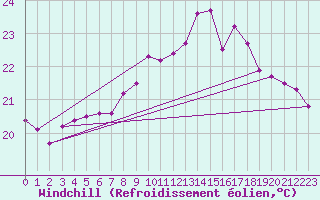 Courbe du refroidissement olien pour Gijon