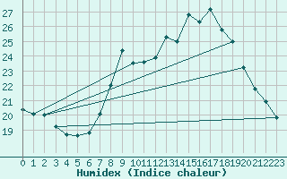 Courbe de l'humidex pour Solenzara - Base arienne (2B)