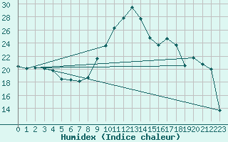 Courbe de l'humidex pour Grimentz (Sw)