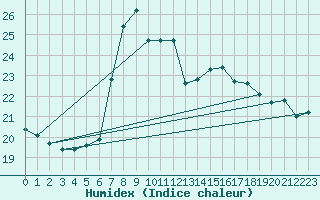 Courbe de l'humidex pour San Vicente de la Barquera