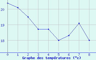 Courbe de tempratures pour Malbosc (07)