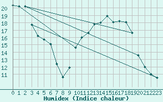 Courbe de l'humidex pour Lorient (56)