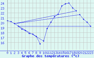 Courbe de tempratures pour Ste (34)