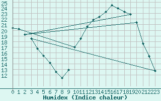 Courbe de l'humidex pour Lussat (23)