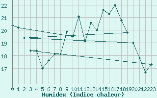 Courbe de l'humidex pour Tours (37)