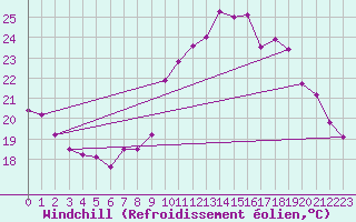 Courbe du refroidissement olien pour Biscarrosse (40)