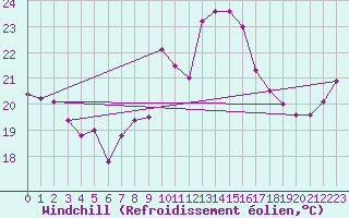 Courbe du refroidissement olien pour Cap Bar (66)