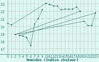 Courbe de l'humidex pour Corsept (44)