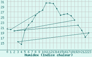 Courbe de l'humidex pour Goettingen