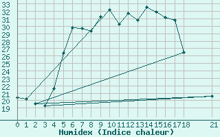 Courbe de l'humidex pour Akakoca