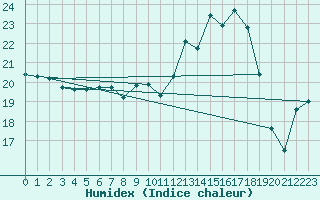 Courbe de l'humidex pour Aadorf / Tnikon