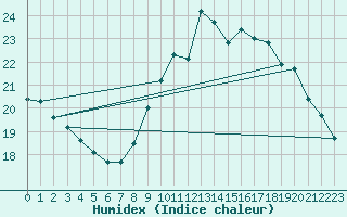 Courbe de l'humidex pour Cap de la Hve (76)