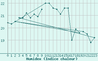 Courbe de l'humidex pour Boulogne (62)