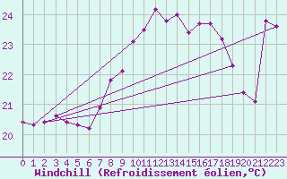 Courbe du refroidissement olien pour Six-Fours (83)