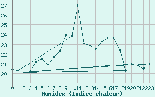 Courbe de l'humidex pour Karlskrona-Soderstjerna