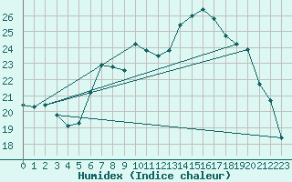 Courbe de l'humidex pour Cabauw Tower