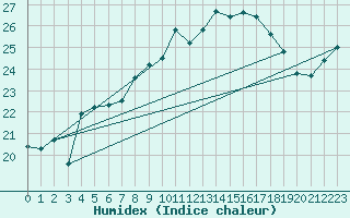 Courbe de l'humidex pour Vannes-Sn (56)