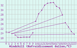 Courbe du refroidissement olien pour Voinmont (54)