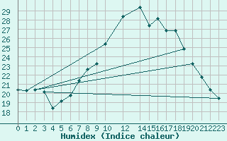 Courbe de l'humidex pour London / Heathrow (UK)