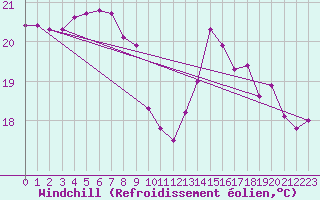 Courbe du refroidissement olien pour Pointe de Chassiron (17)