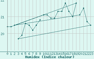 Courbe de l'humidex pour Cap Cpet (83)