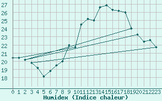 Courbe de l'humidex pour Grimentz (Sw)