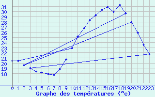 Courbe de tempratures pour Le Mesnil-Esnard (76)