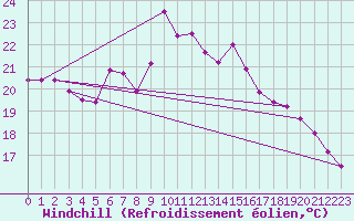 Courbe du refroidissement olien pour Mersin