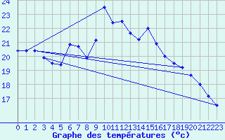 Courbe de tempratures pour Mersin