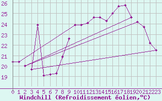 Courbe du refroidissement olien pour Agde (34)