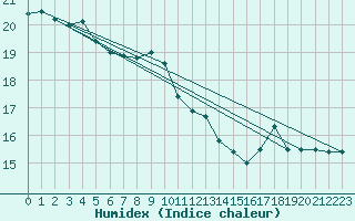 Courbe de l'humidex pour Punta Marina