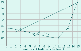 Courbe de l'humidex pour Rionegro / J. M. Cordova