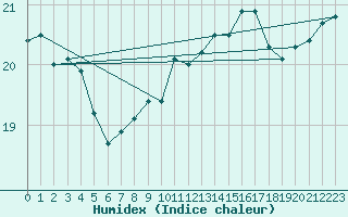 Courbe de l'humidex pour Le Havre - Octeville (76)