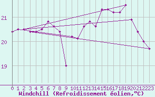 Courbe du refroidissement olien pour Pointe de Chassiron (17)