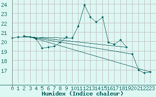 Courbe de l'humidex pour Chteauroux (36)