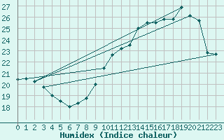 Courbe de l'humidex pour Brive-Souillac (19)