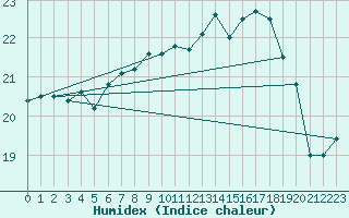 Courbe de l'humidex pour Cap Pertusato (2A)